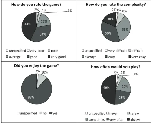 Figure 3.9: Context acquisition. Summary of the game quality survey