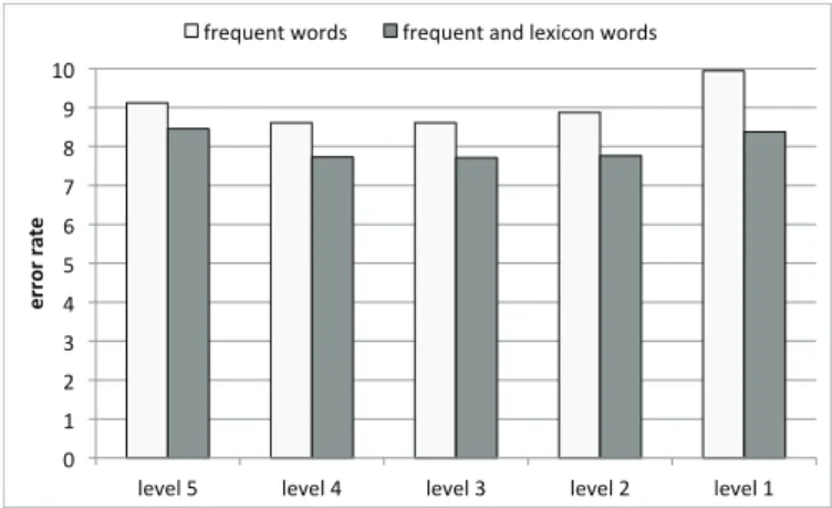 Figure 3.11: Context acquisition. Error of supervised models trained at the ﬁve hierarchy levels, from level 5 (individual categories) to level 1 (products and hotels combined)