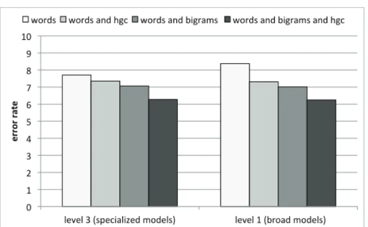 Figure 3.12: Context acquisition. Error of supervised models with the feature space extension.