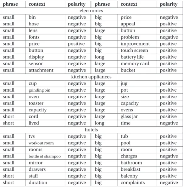 Table 3.3: Context acquisition. Sample phrase and context pairs obtained with human compu- compu-tation