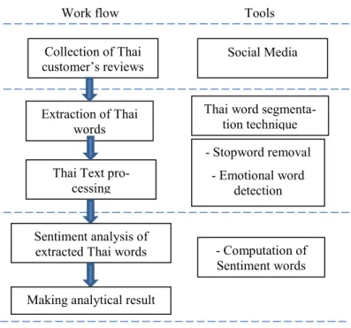 Figure 2. System Architecture 