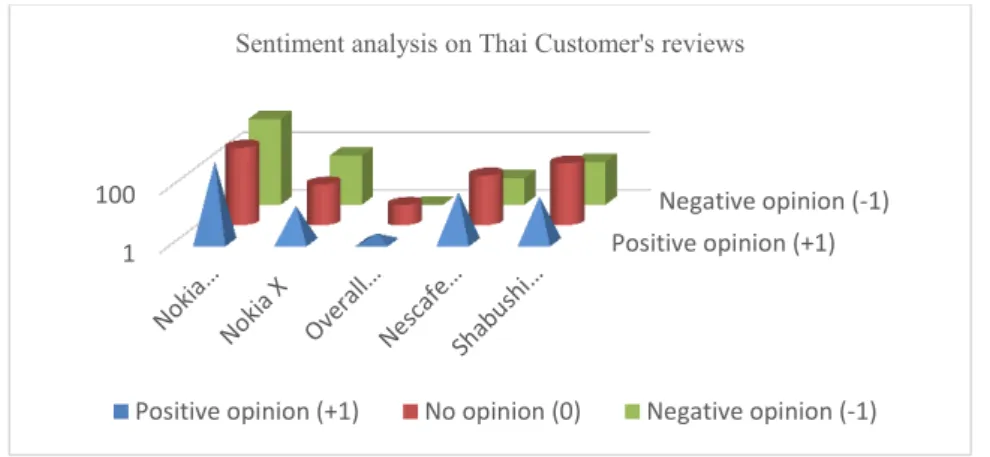 Figure 5. Graph of sentiment analysis of Thai customer’s reviews 
