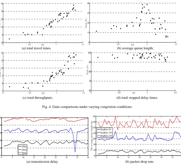 Fig. 4. Gain comparisons under varying congestion conditions.