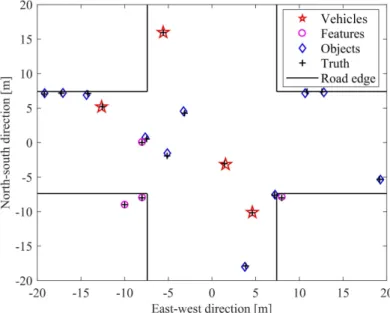 Figure 5. Multiple-target position performance in the urban area.