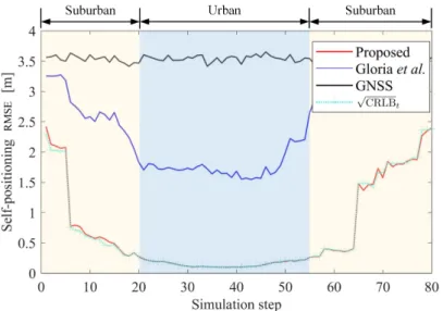 Figure 6. Self-localization error.