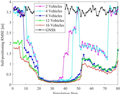 Figure 10. Effect of the number of connected vehicles on localization accuracy.