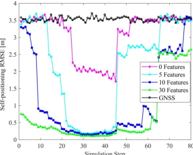 Figure 12. Effect of the number of features on localization accuracy.