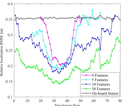 Figure 13. Effect of the number of features on perception accuracy.