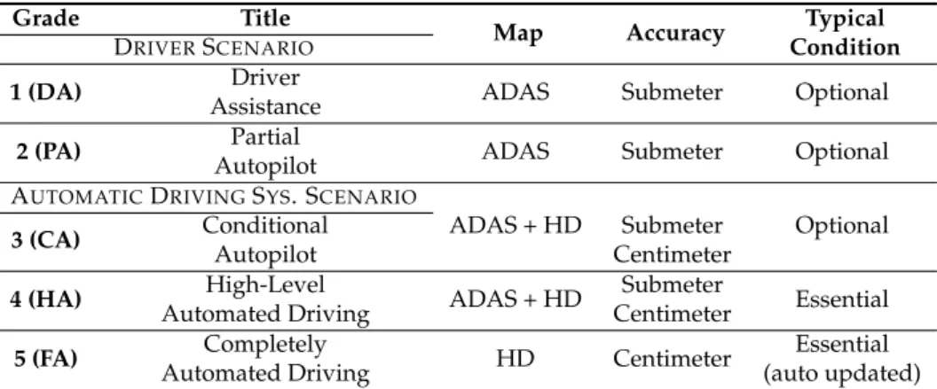 Table 1. Maps for different levels of Intelligent Connected Vehicles.