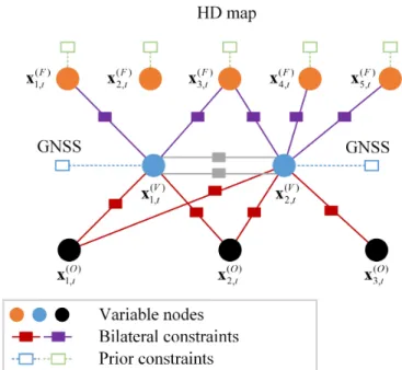 Figure 2. The proposed framework interpreted as inference on factor graphs.