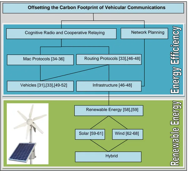 Figure 2.4: Main facets of greening vehicular networks.