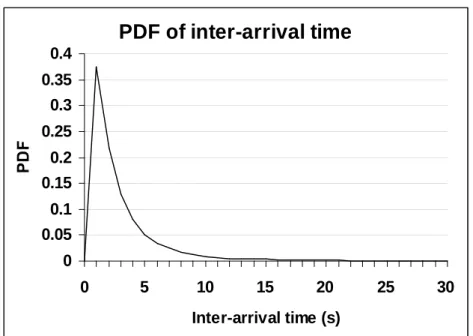 Figure 2.5: PDF of inter-arrival time