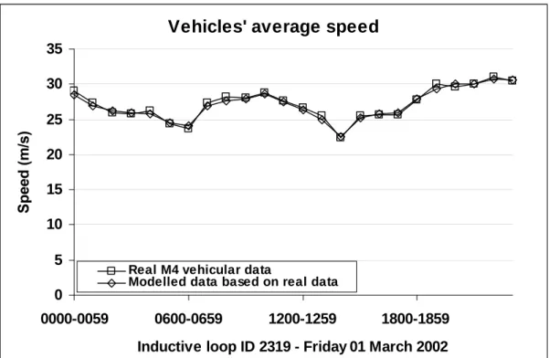 Figure 2.9: Vehicles’ average speed in m/s