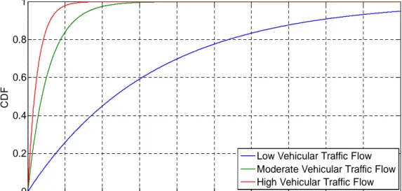 Figure 3.5: CDF of inter-vehicle spacing
