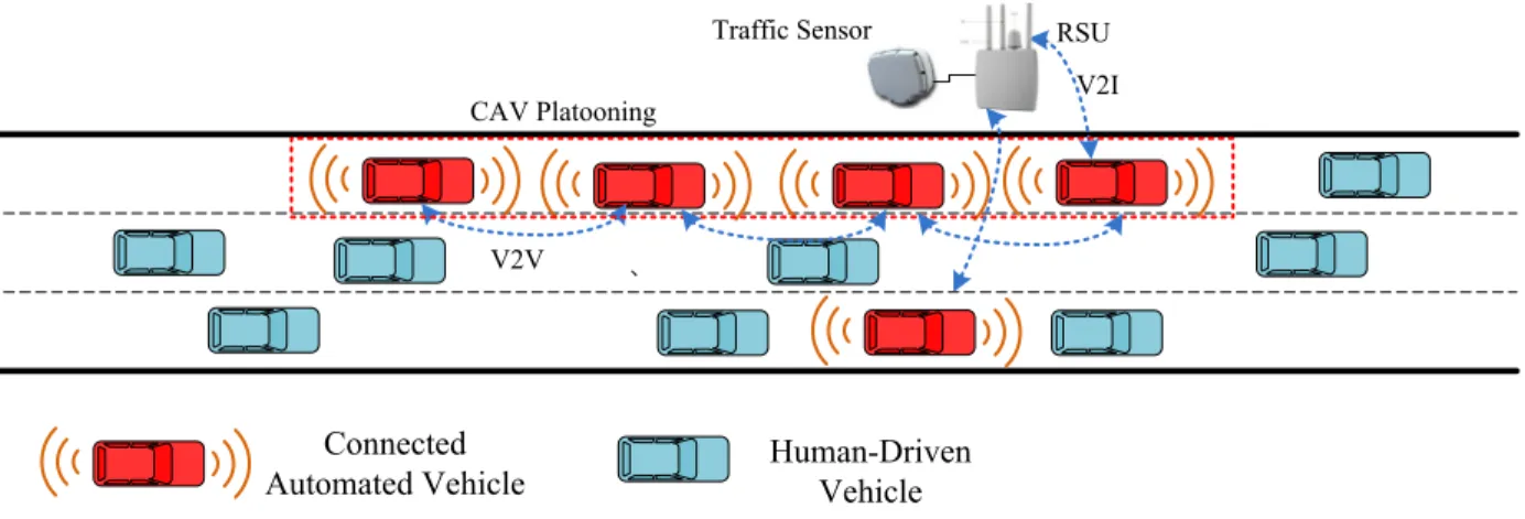 Figure 1.  Mixed CAV and HV Driving Environment