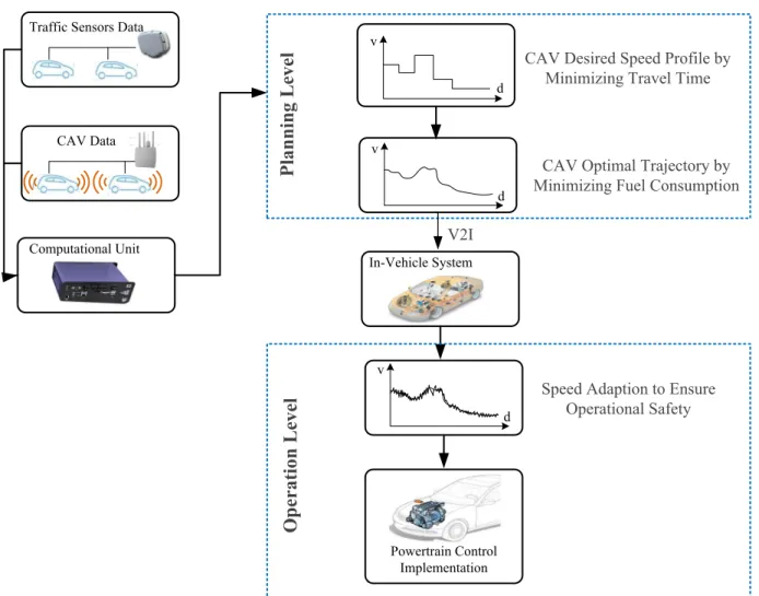 Figure 2.  Overview of the Two-Stage Control Framework