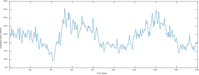 Figure 4.  Upstream Inflow to the Study Site
