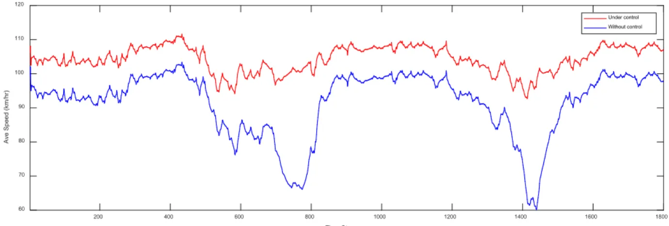 Figure 5.  Time-Dependent Average Speed Distribution on the Most Congested  Subsection