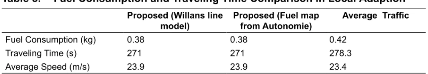 Table 3.  Fuel Consumption and Traveling Time Comparison in Local Adaption