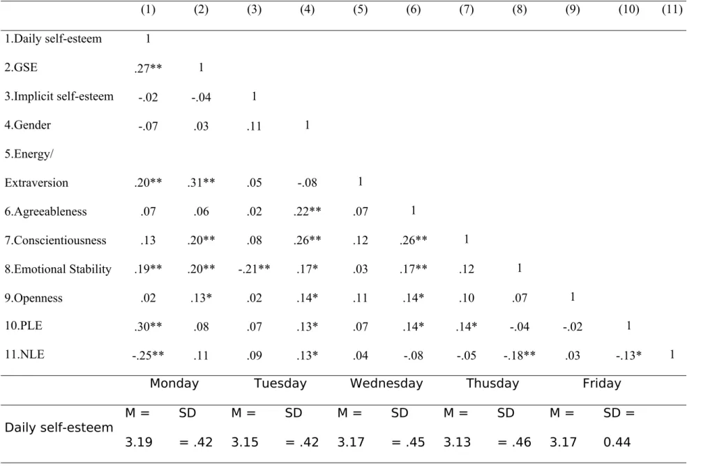 Table 1. Zero order correlations, means (M), and standard deviations (SD) (1) (2) (3) (4) (5) (6) (7) (8) (9) (10) (11) 1.Daily self-esteem 1 2.GSE .27** 1 3.Implicit self-esteem -.02 -.04 1 4.Gender -.07 .03 .11 1 5.Energy/ Extraversion .20** .31** .05 -.