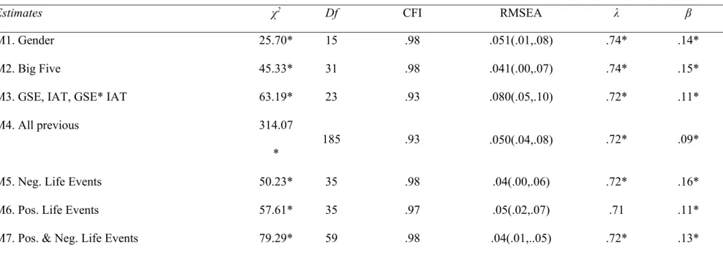 Table 2.  Parameter Estimates for the conditional TSE models.