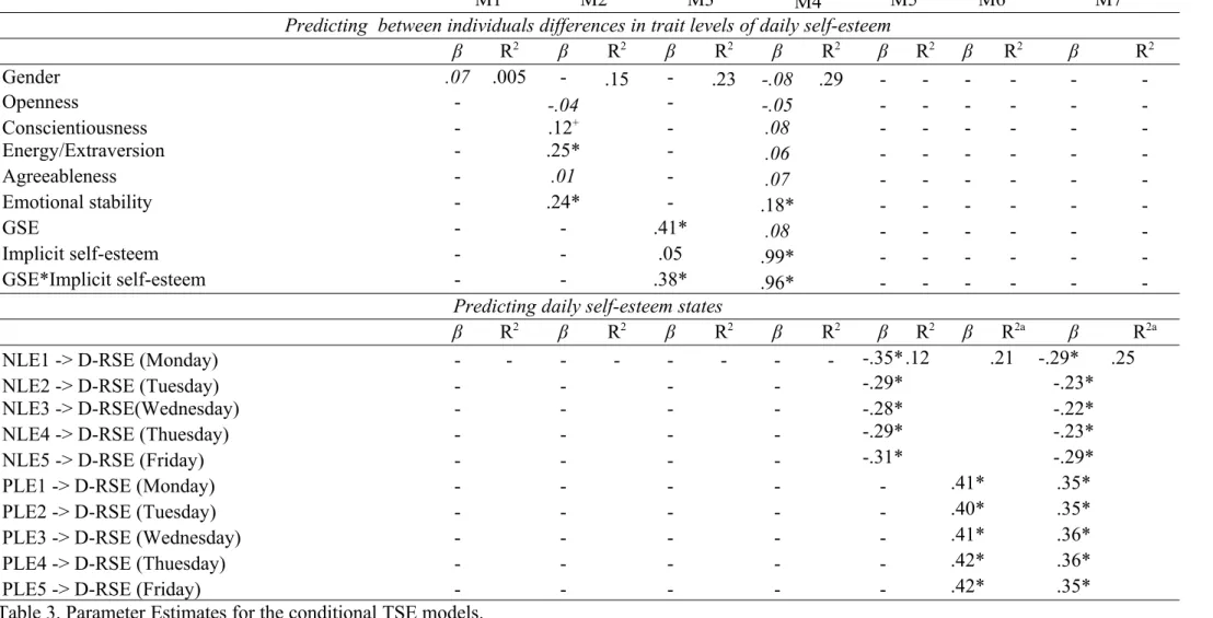 Table 3. Parameter Estimates for the conditional TSE models.