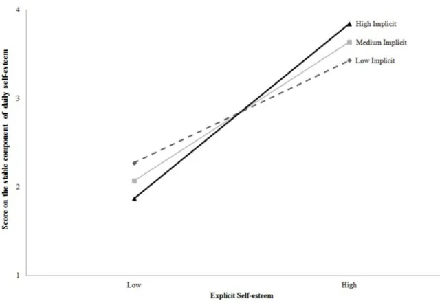 Figure 2. Predicted individual scores on the stable component of daily self-esteem assessed as  a function of participants’ implicit and explicit trait self-esteem.
