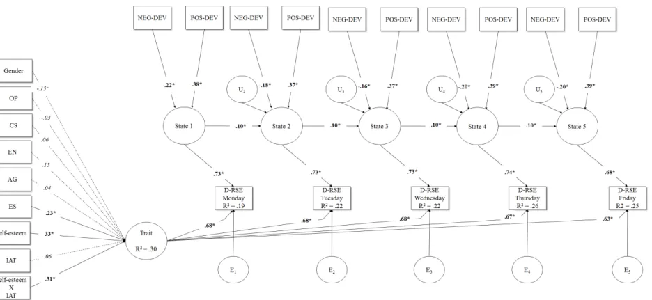 Figure 3. The final Trait State Error (TSE) model (Model 8).