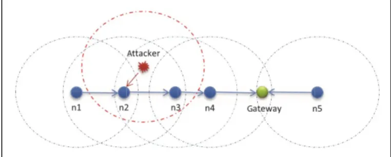 Figure 2: An Example Zigbee Ghost Attack [? ]