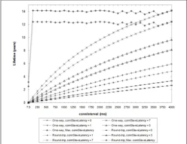 Figure 3: How BLE parameters impact battery life [? ]