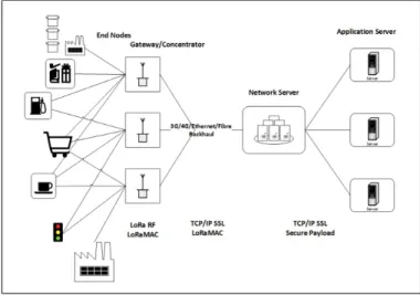 Figure 5: Coverage from a single LPWA base Station [? ]