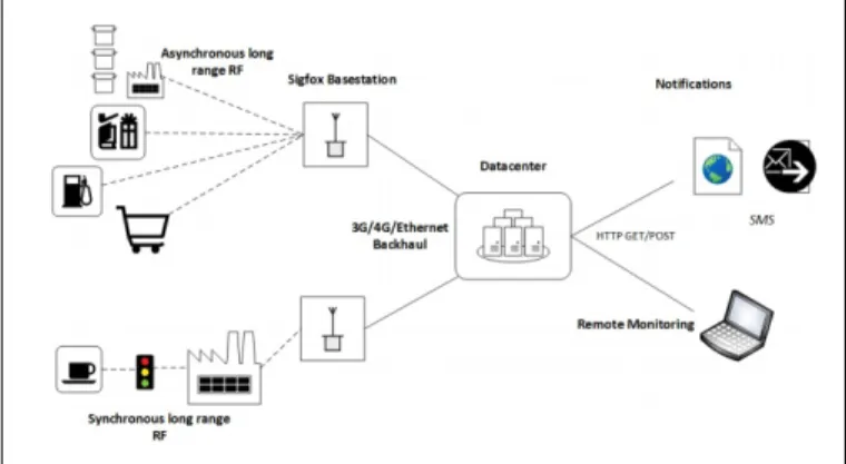Figure 6: SigFox Network Architecture [? ]
