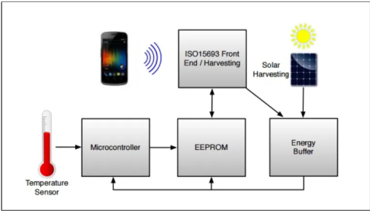 Figure 7: A NFC Enabled Sensor [? ]