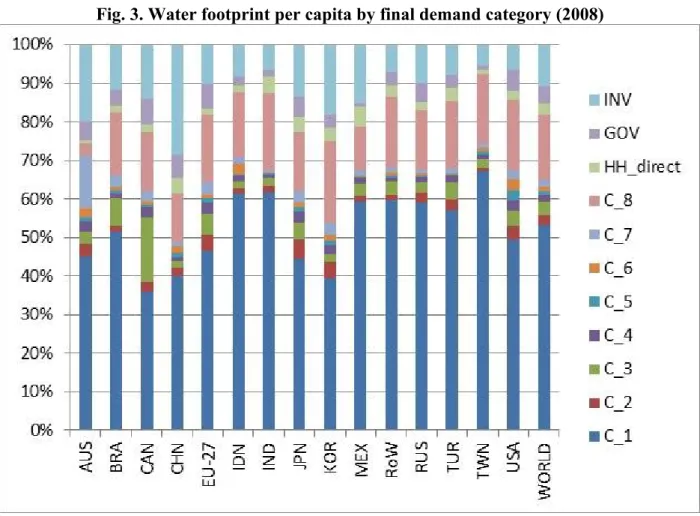 Fig. 3. Water footprint per capita by final demand category (2008)
