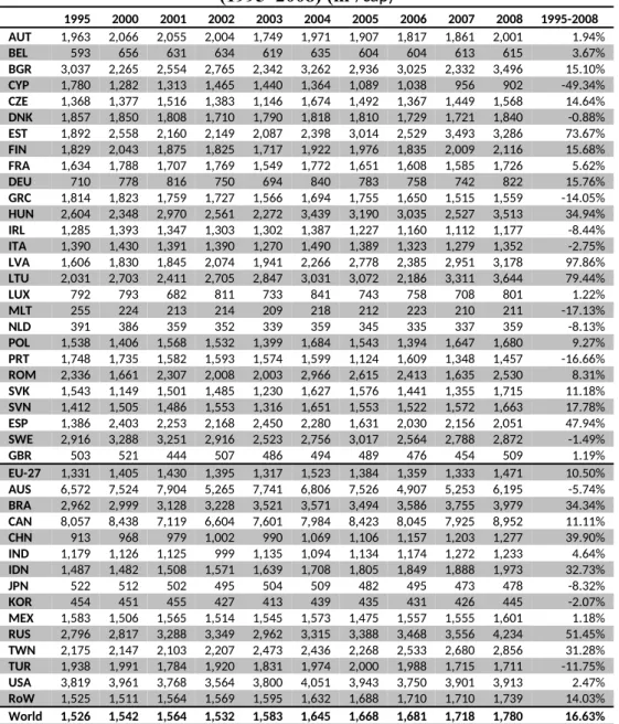 Table A.2: Per capita water use and percentage variation  (1995–2008) (m 3 /cap)   1995 2000 2001 2002 2003 2004 2005 2006 2007 2008 1995-2008 AUT 1,963 2,066 2,055 2,004 1,749 1,971 1,907 1,817 1,861 2,001 1.94% BEL 593 656 631 634 619 635 604 604 613 615