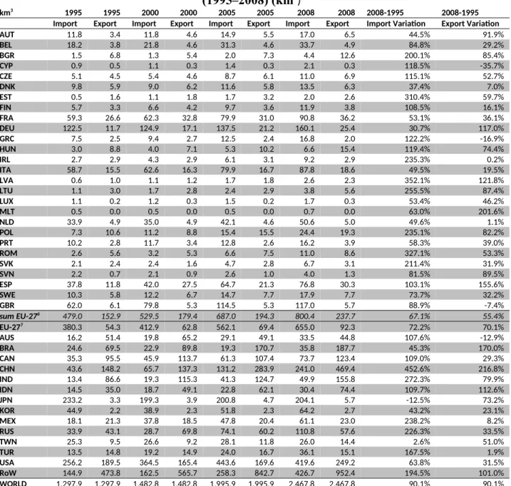 Table A.6: Imports, exports and percentage variations  (1995–2008) (km 3 )