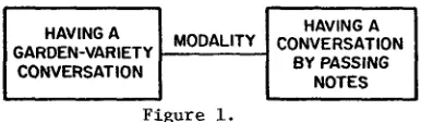 Figure i. I CONVERSING pairs OVER LINKED TELETYPES I MODALITY Let us now look at of experiences which illustrate another Consider two other communicating the same INTERACTION HEADING A 