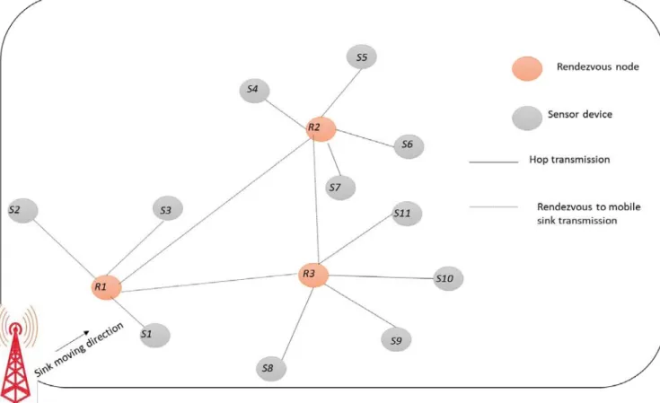 Fig. 1: The Architecture of proposed energy efficient a)  System architecture, channel and transmission 