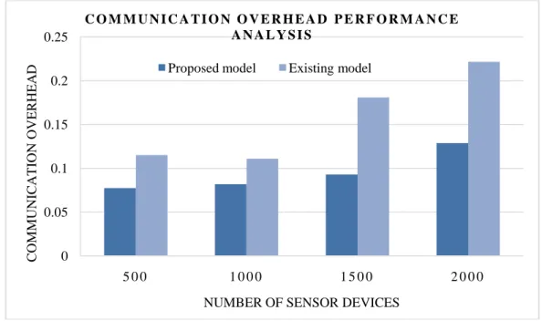 Fig. 3: Communication overhead performance evaluation for varied wireless sensor nodes 0200400600800100012001400160018005 0 01 0 0 01 5 0 02 0 0 0NUMBER OF ROUND (S)