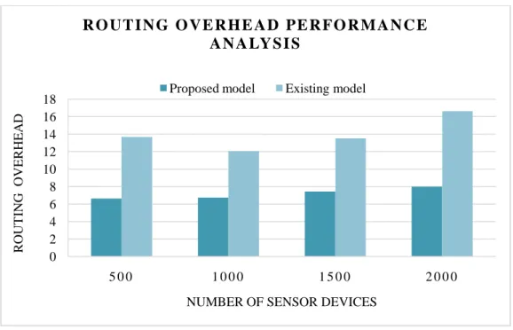 Fig. 4: Routing overhead performance analysis for varied wireless sensor nodes  c)  Result and discussion over state-of-art technique 