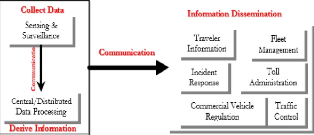 Figure 1: Various ITS activities 
