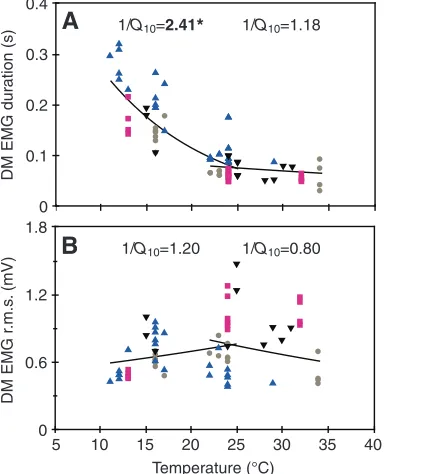 Fig. 6. Scatterplots of EMG variables from all prey capture events versustemperature. Duration of jaw depressor muscle activity (A) shows a strongpoints across the 11increase at lower temperature and a plateau at higher temperature.Exponential regressions 