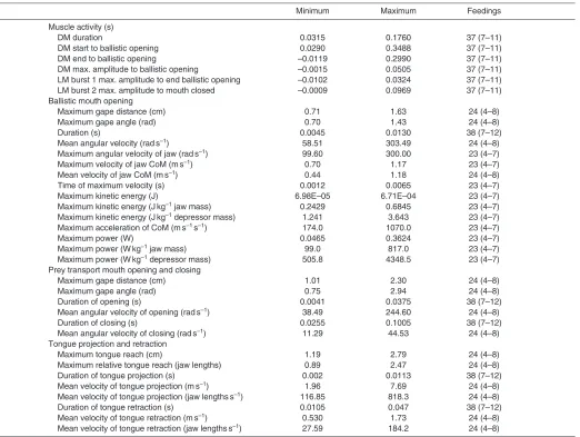 Table 2. Minimum and maximum values of kinematic, dynamic and electromyographic variables of prey capture in four B
