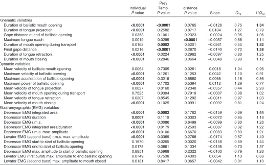 Table 4. Results of ANCOVA examining effects on kinematic, dynamic and electromyographic variables over the 20–35°C range