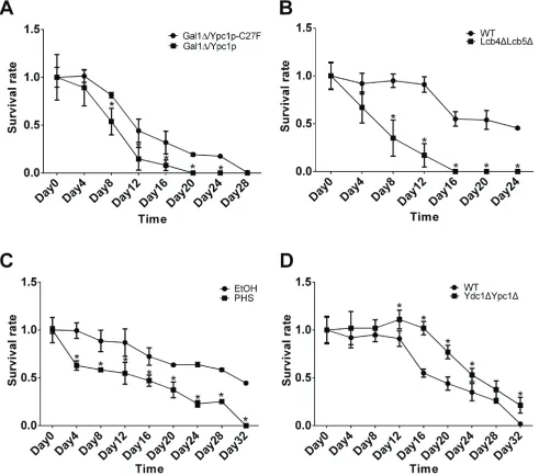 Figure 4: sphingoid bases decrease cls. A.A.-d. CLS assays of yeast cells. Gal1Δ cells overexpressing either Ypc1p or Ypc1pC27F , WT vs