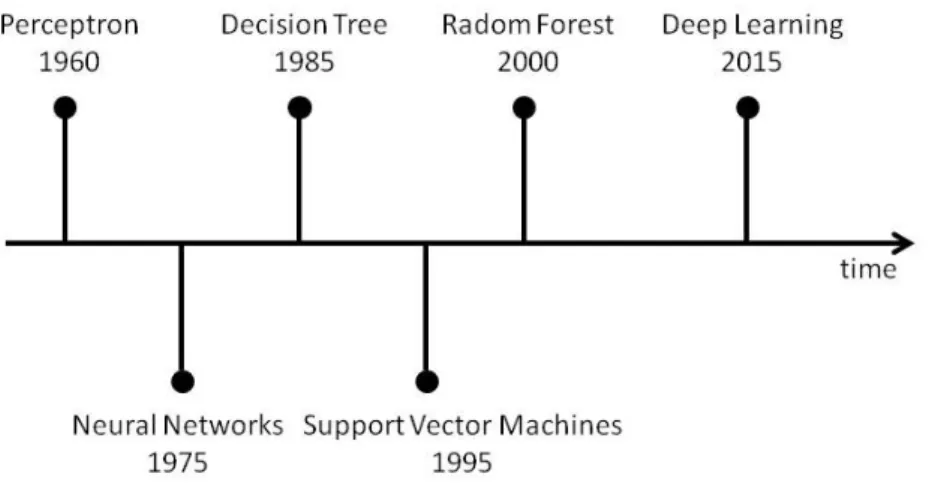 Figure 3-1 Timeline of the development of different MLAs that are still used nowadays  (Adapted from: Bi, 2014) 