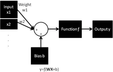 Figure 3-4 Multiple input neuron ANN design (Adapted from: Hagan et al., 2014) 
