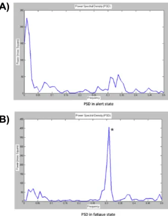 Figure 3-5 Power spectra density of the heart rate variability of “awake” drivers (a) and 