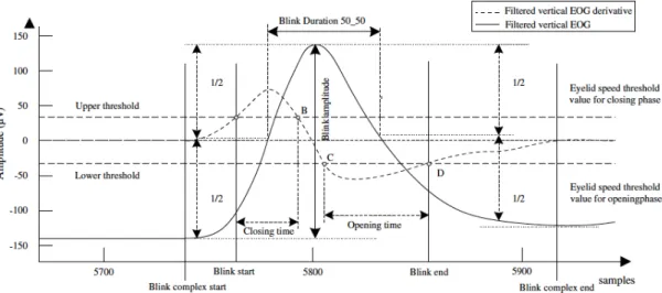 Figure 3-10 Features extracted from a single blink of a participant to train the SVM. 