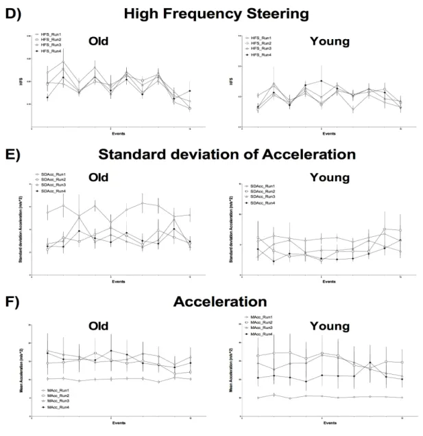 Figure  4-2  Standard  deviation  lane  position,  standard  deviation  steering  and  mean  steering  variables  of  the  older  and  young  group